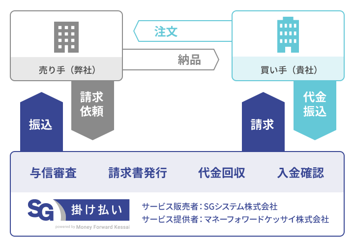 請求書払い（SG掛け払い powered by Money Forward Kessai）